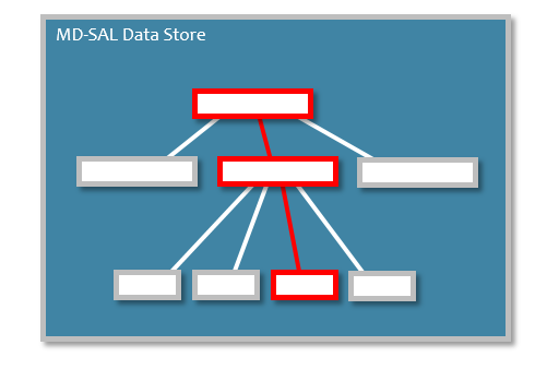 YANG data tree