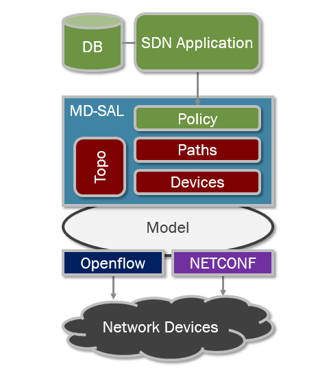 MD-SAL Declarative