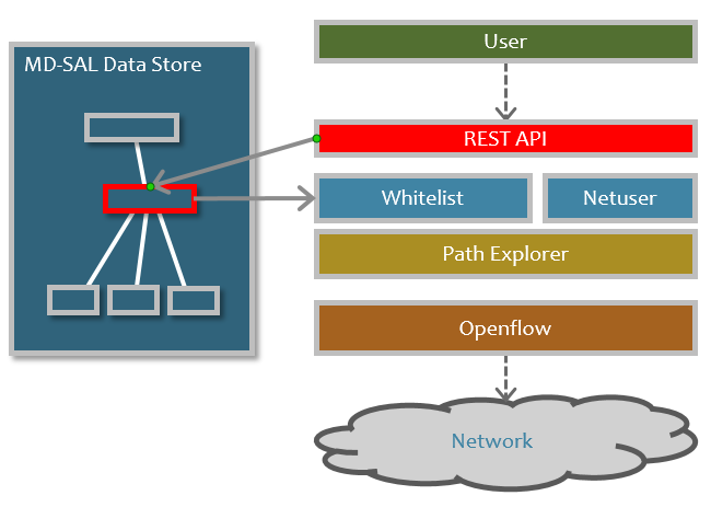 model communication REST