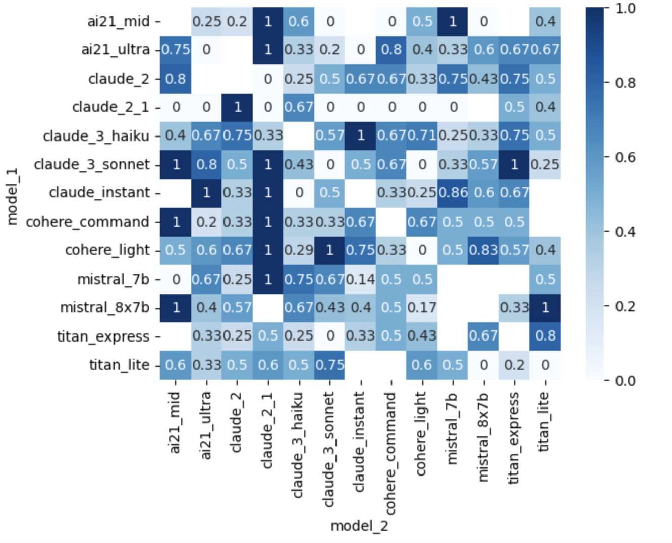 Win rate matrix