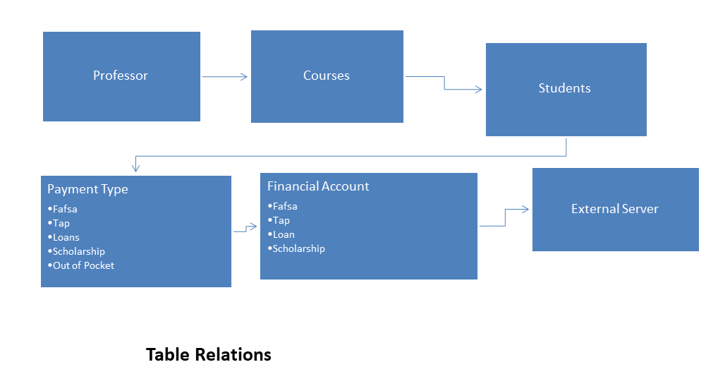 Table Relations