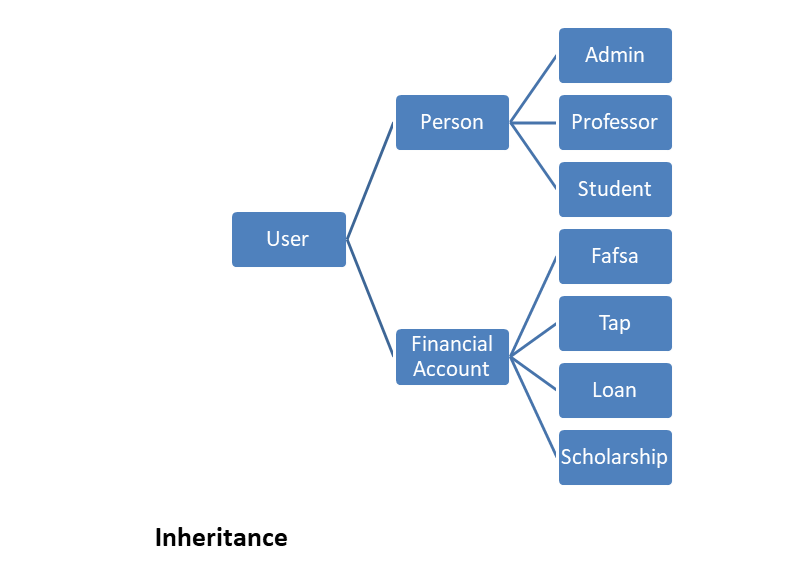 Inheritance 1