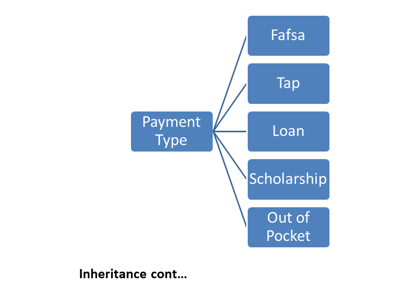 Inheritance 2