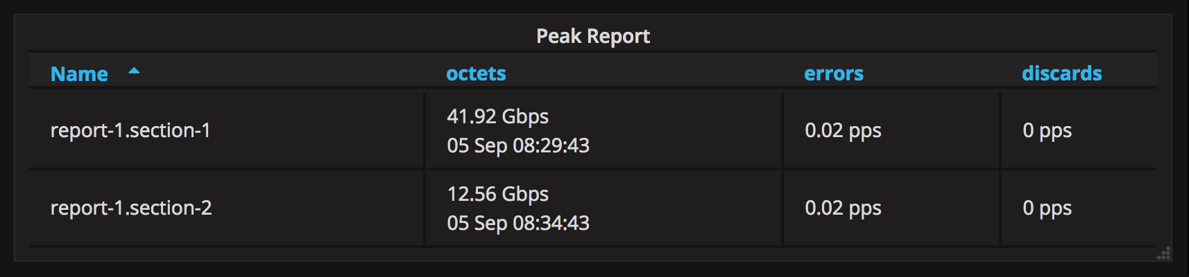 Peak Report Panel