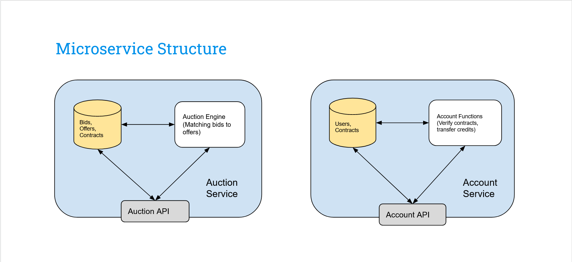 Microservice Structure