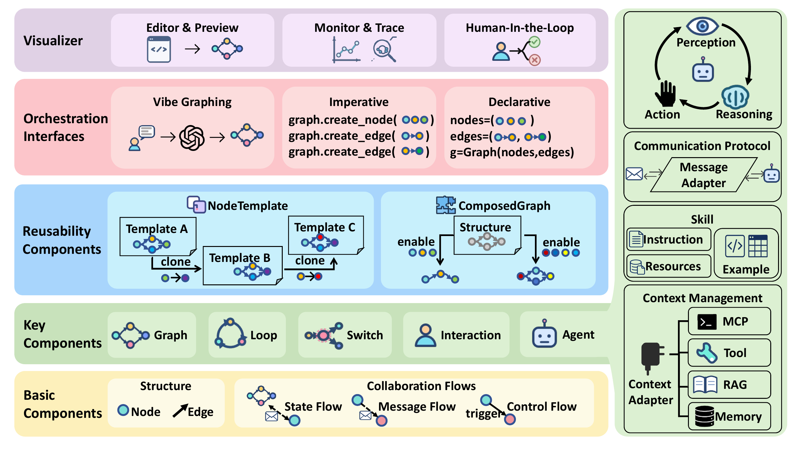 MASFactory framework layers