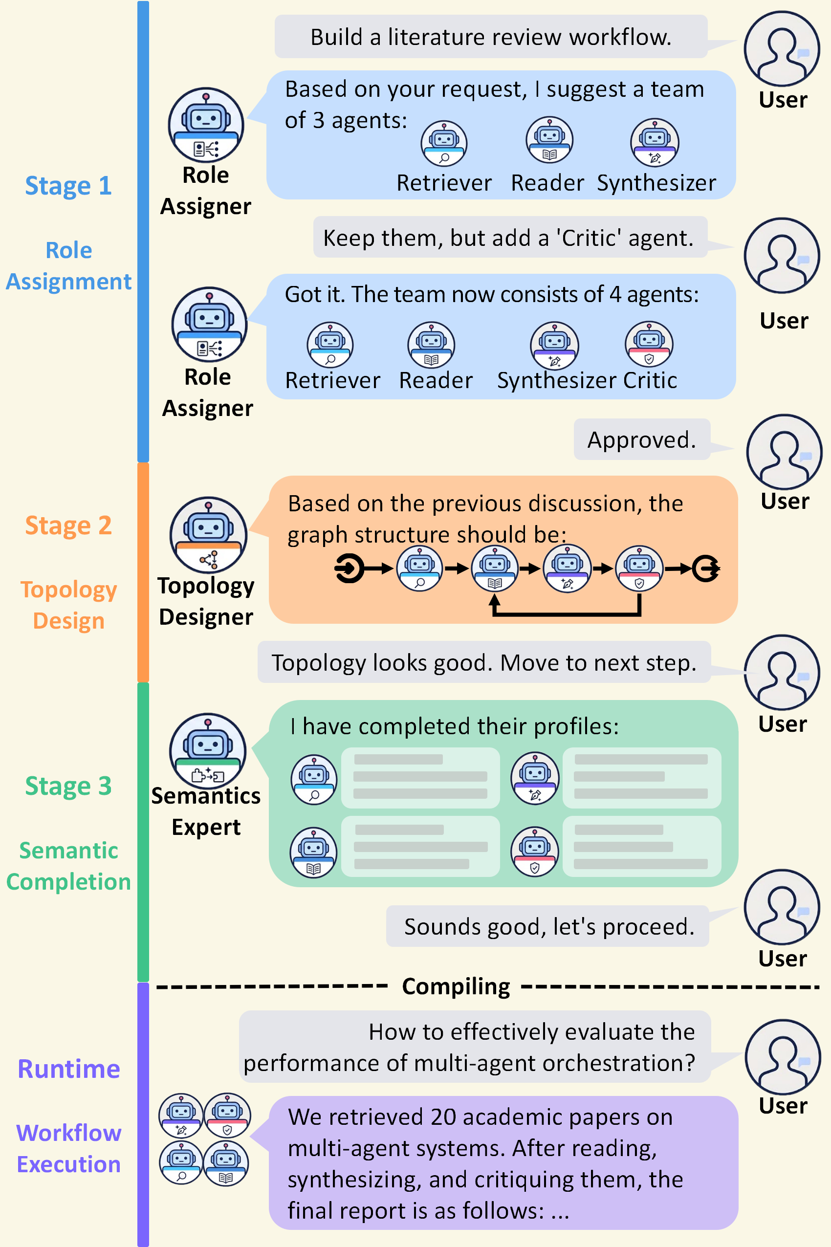 Vibe Graphing pipeline from intent to executable workflow