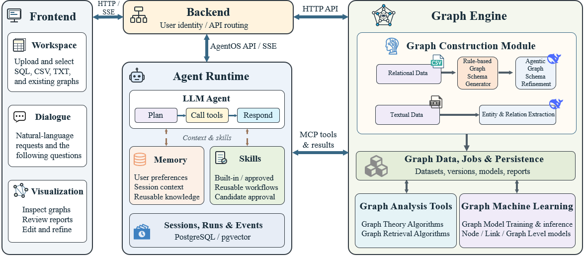 iGraph overview: a visual workspace connects to an agent with memory and skills, backed by graph construction, graph analysis, and graph machine learning tools.