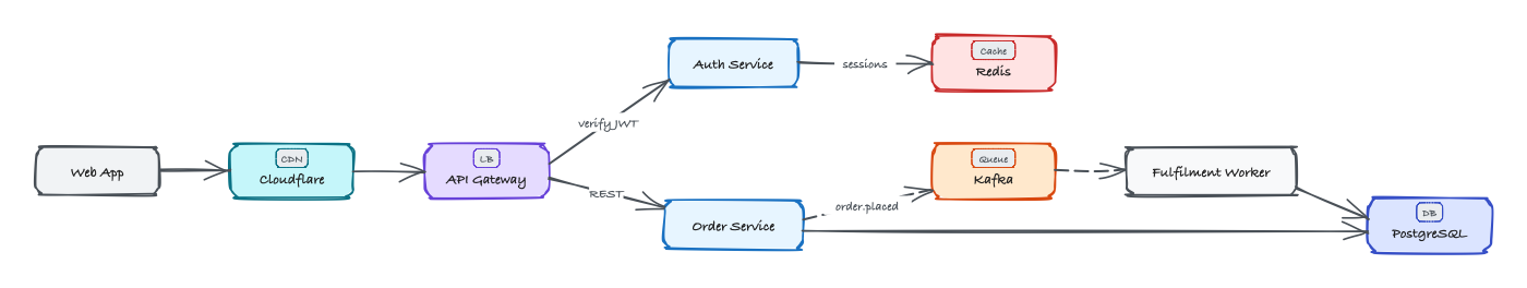 Architecture diagram