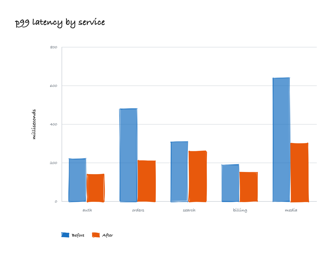 Bar chart diagram