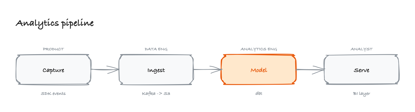 Data flow diagram