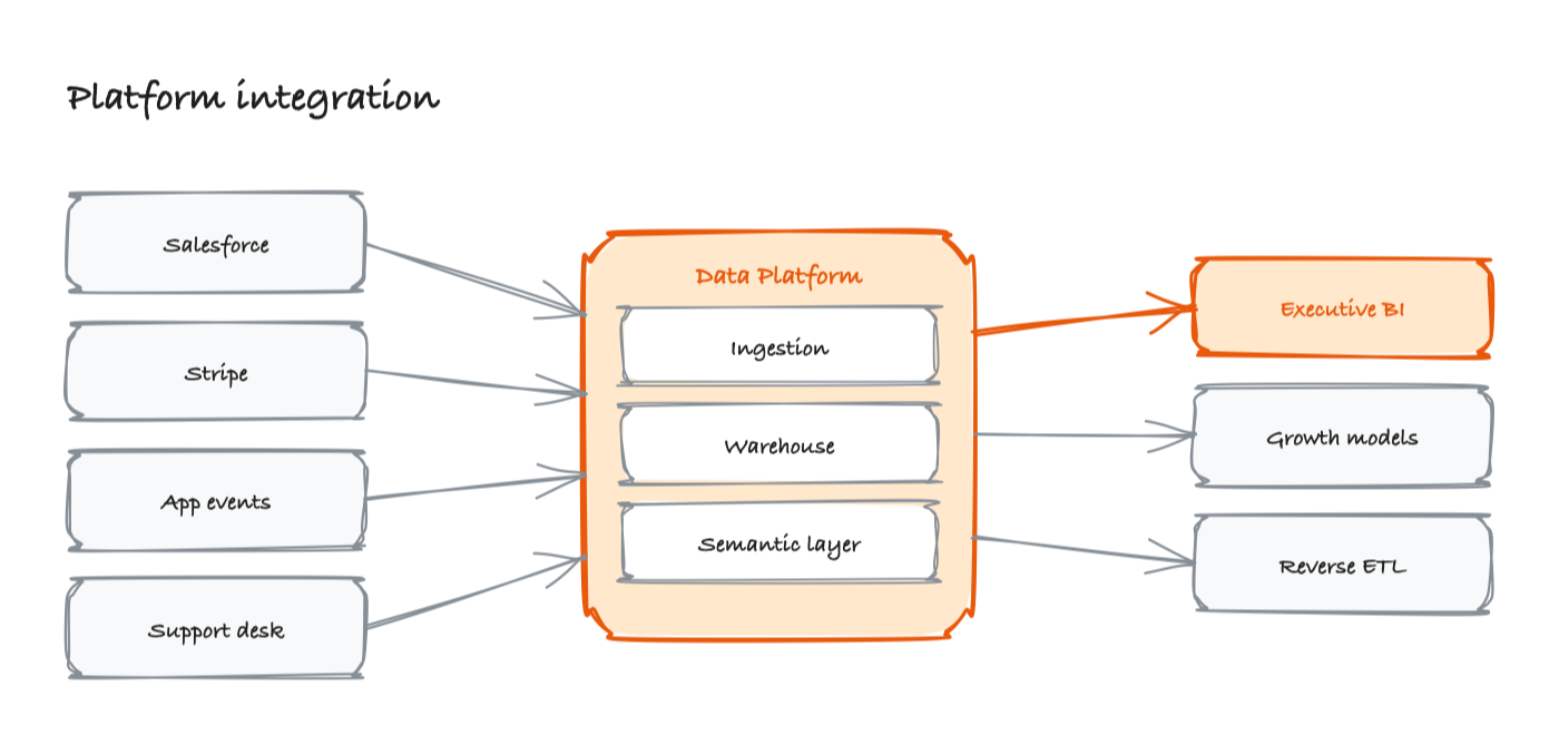 DP integration diagram