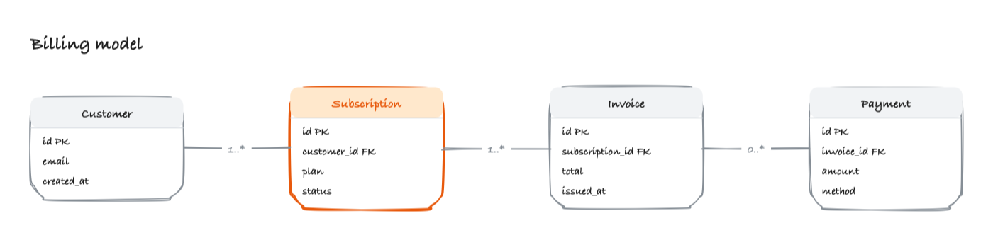 ER / data model diagram