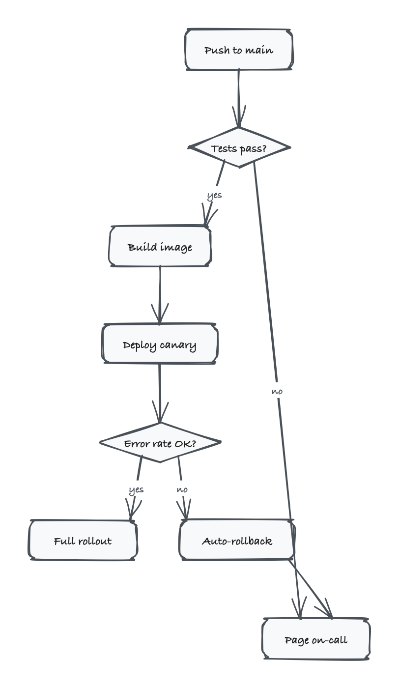 Flowchart diagram