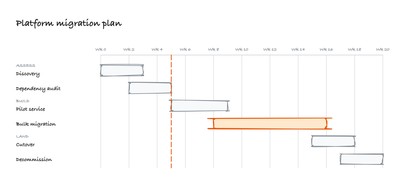 Gantt diagram