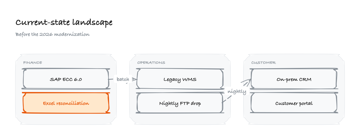 IT current-state diagram