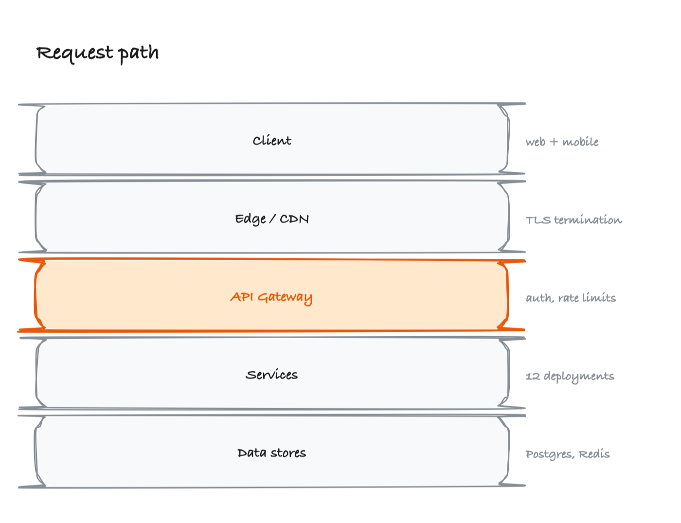 Layer stack diagram