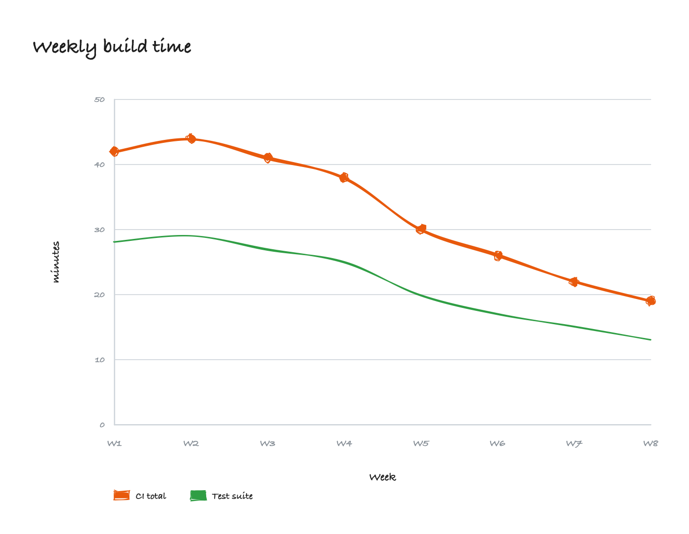 Line chart diagram