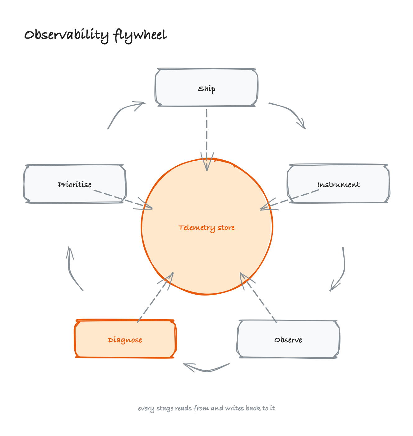 Loop diagram