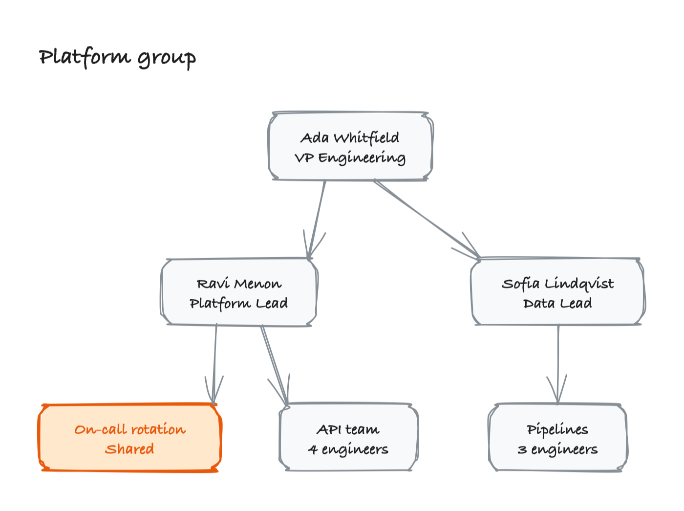 Org chart diagram