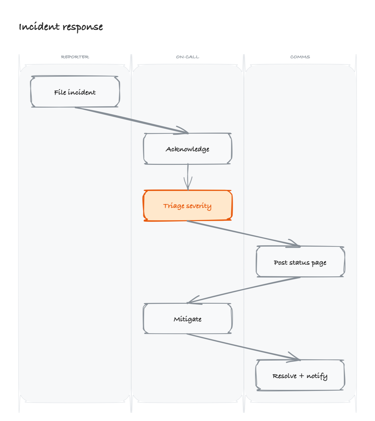 Process diagram