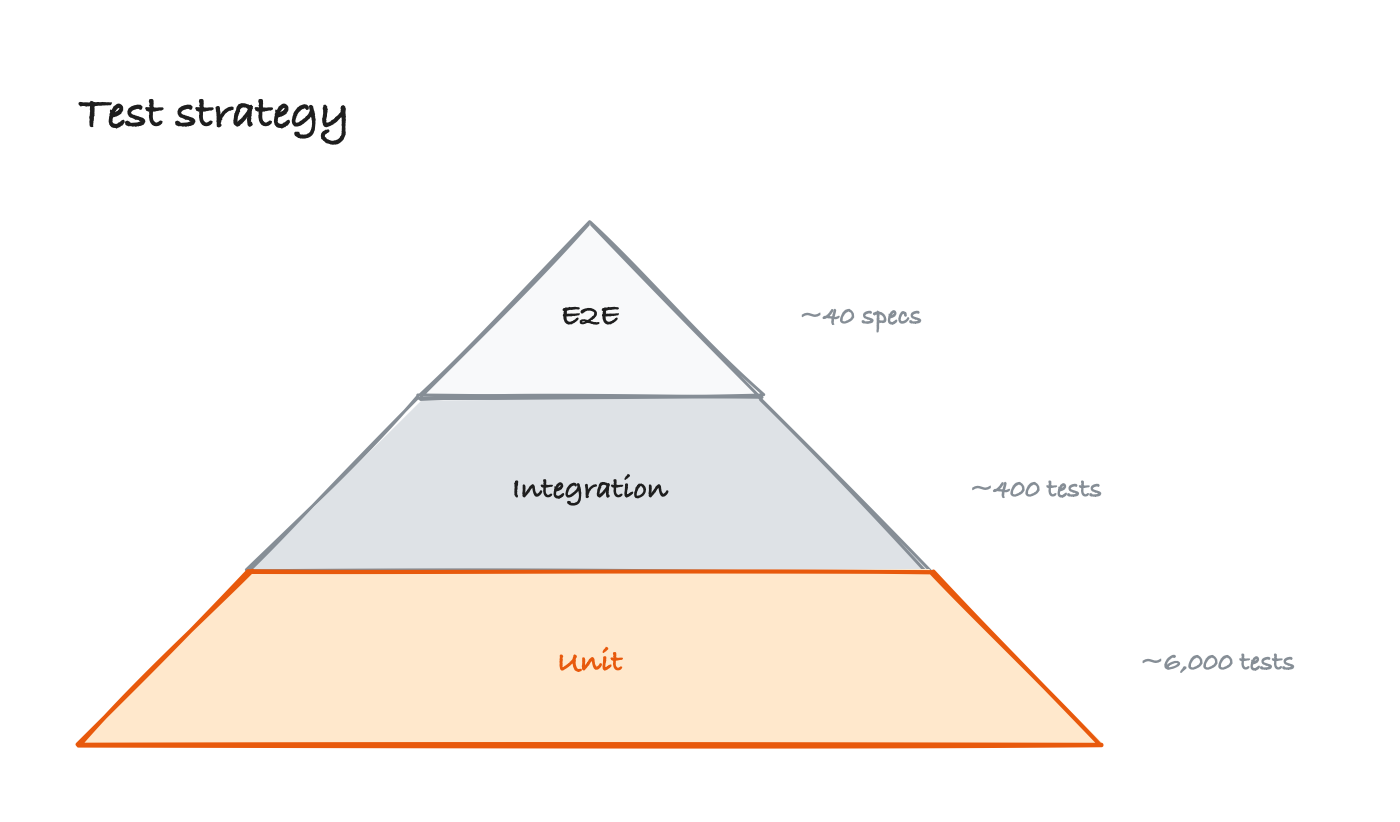 Pyramid / funnel diagram