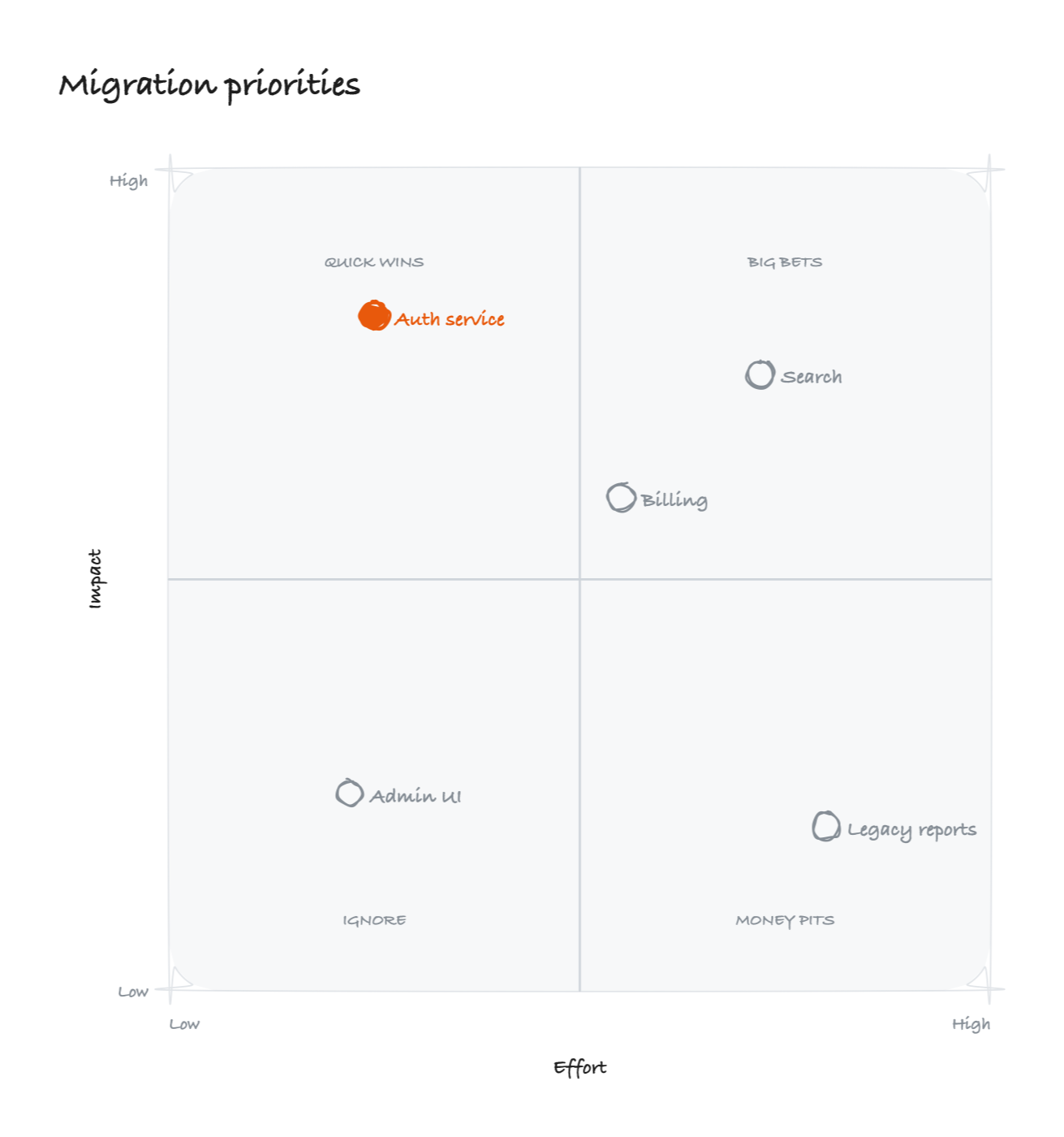 Quadrant diagram