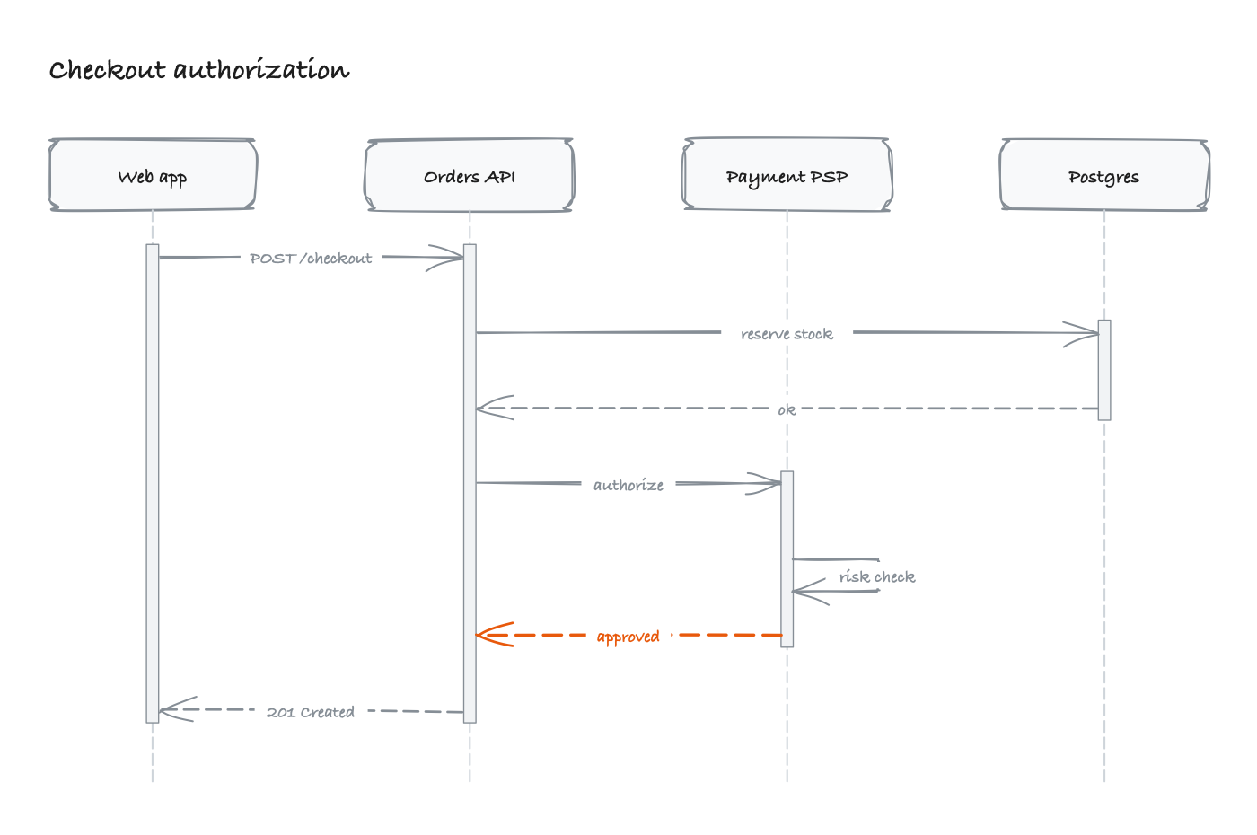 Sequence diagram