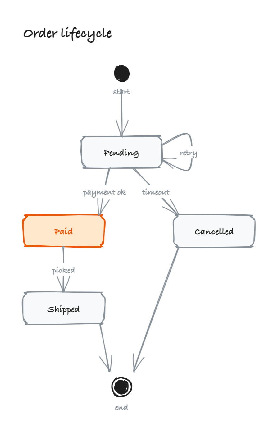 State machine diagram