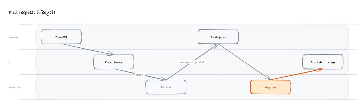 Swimlane diagram