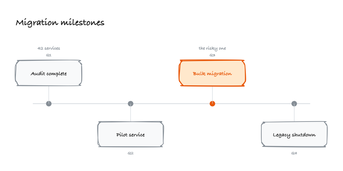 Timeline diagram