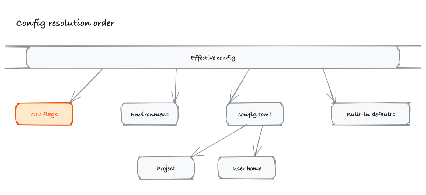 Tree diagram