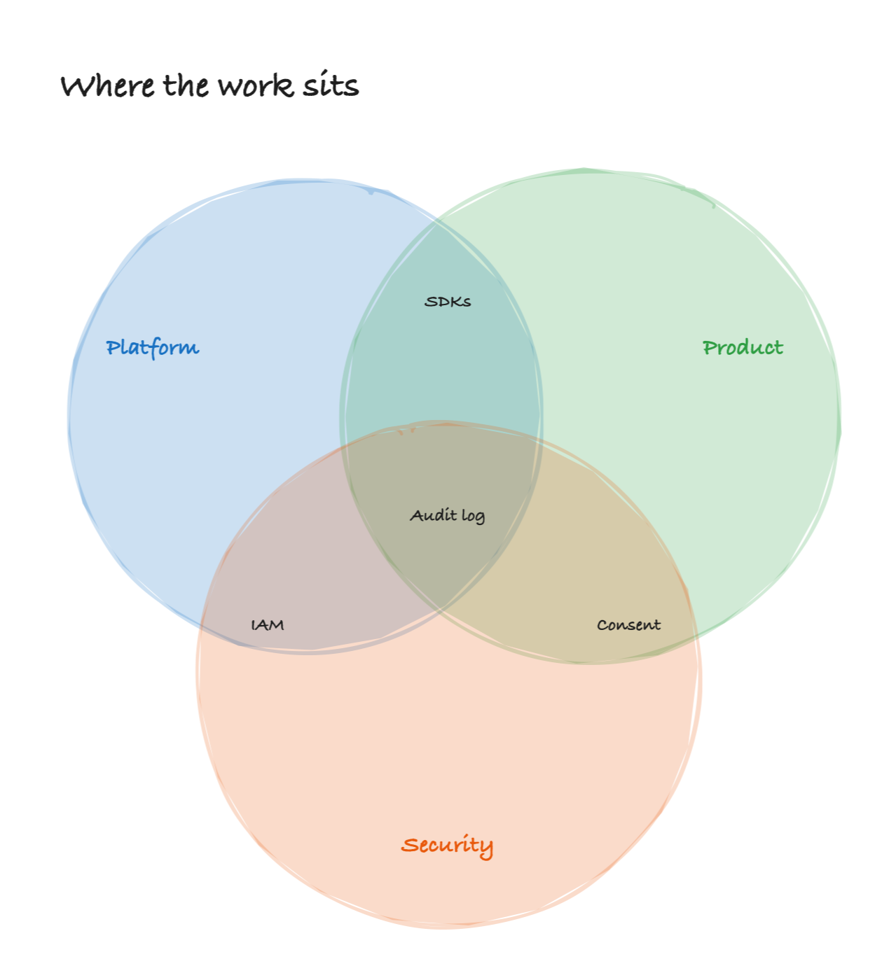 Venn diagram