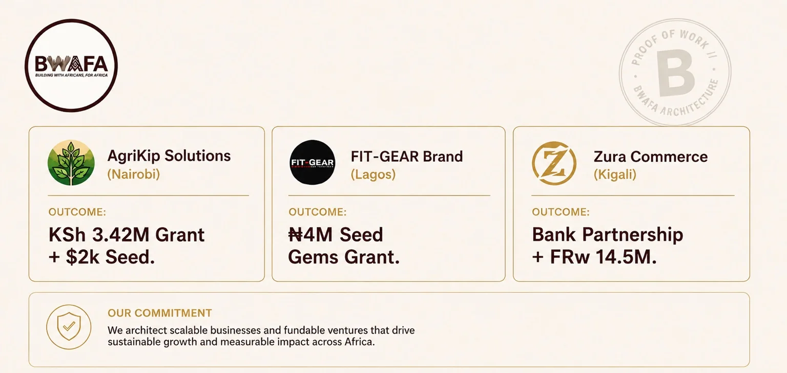 BWAFA Portfolio Impact: real outcomes across Africa, $41.7k+ capital secured across 3 ventures in 3 countries.