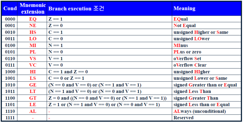 Branch_Conditions