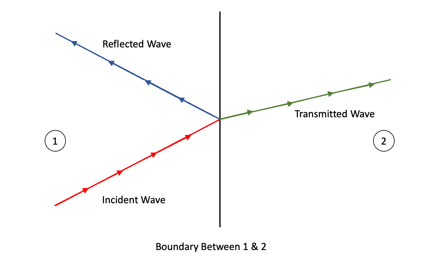 Simple Reflection and Refraction