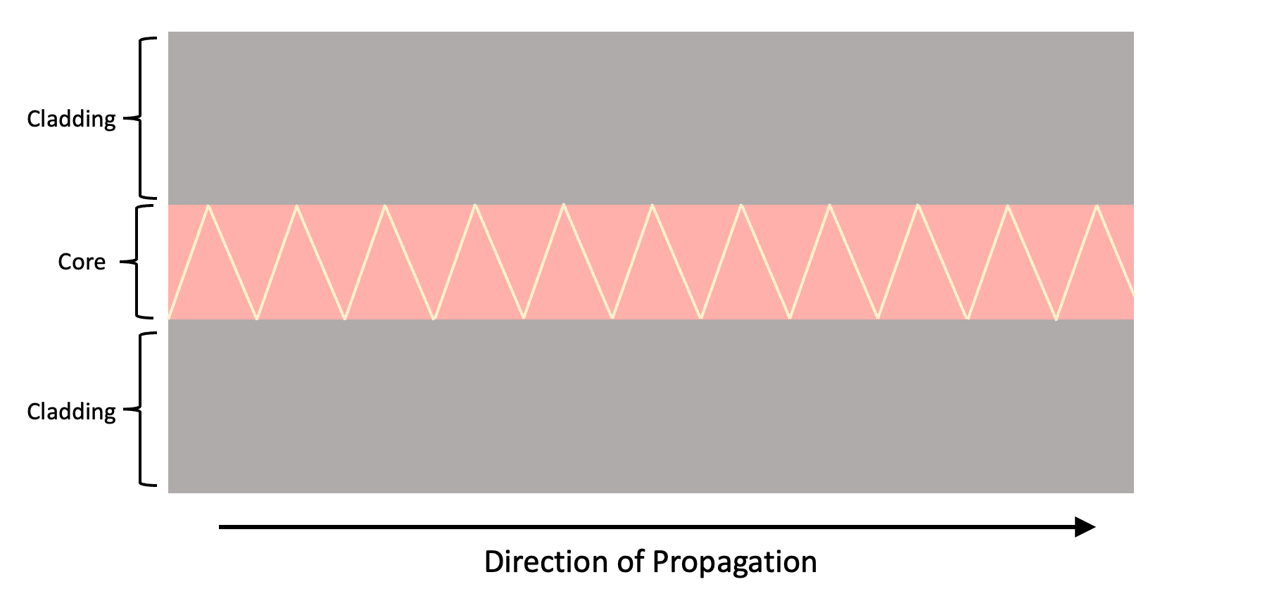 Waveguide Propagation