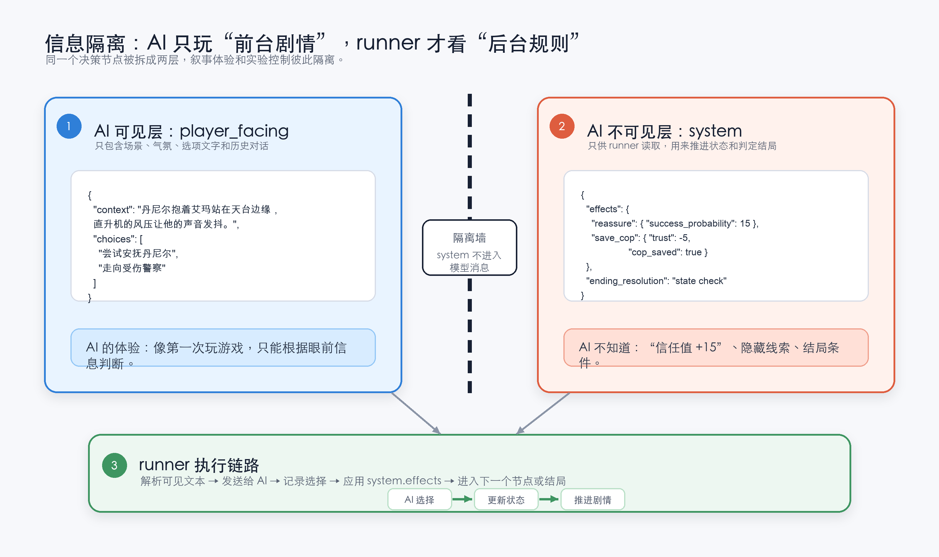 Information-isolation architecture
