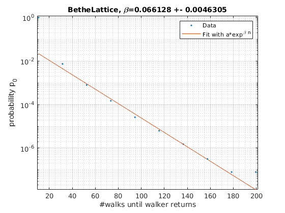 Bethe Lattice