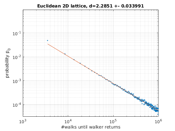 Fit Euclidean 2D