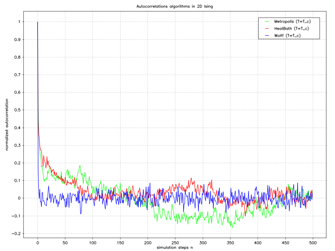 ising autocorrelations