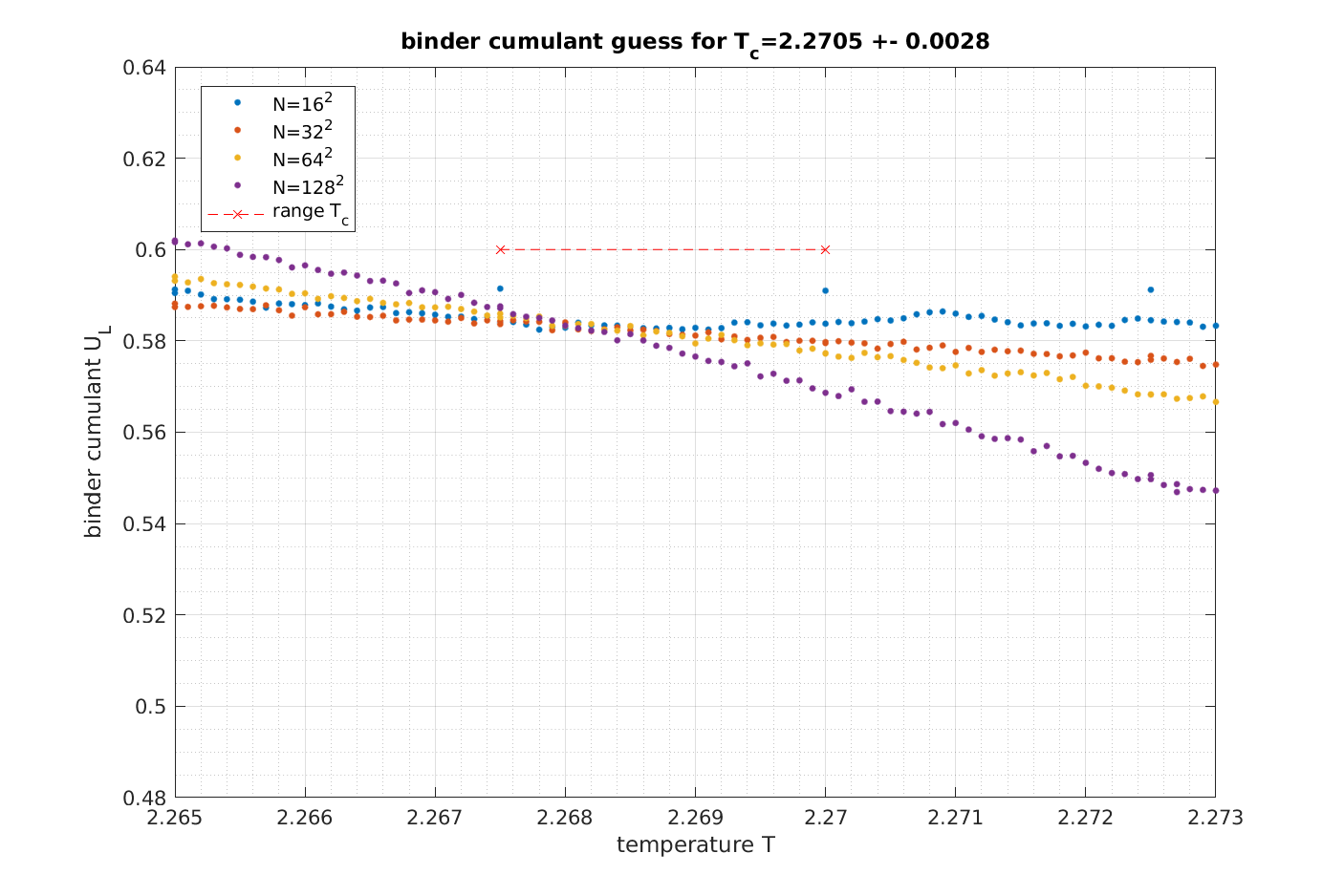 estimate critical temperature with binder cumulants