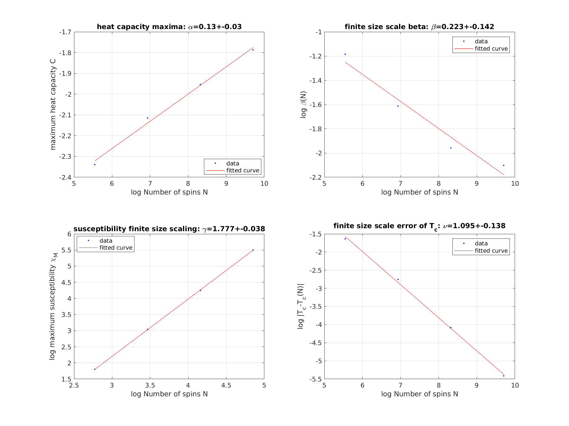 fit of critical exponents