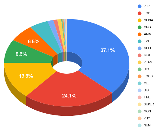 percentages
