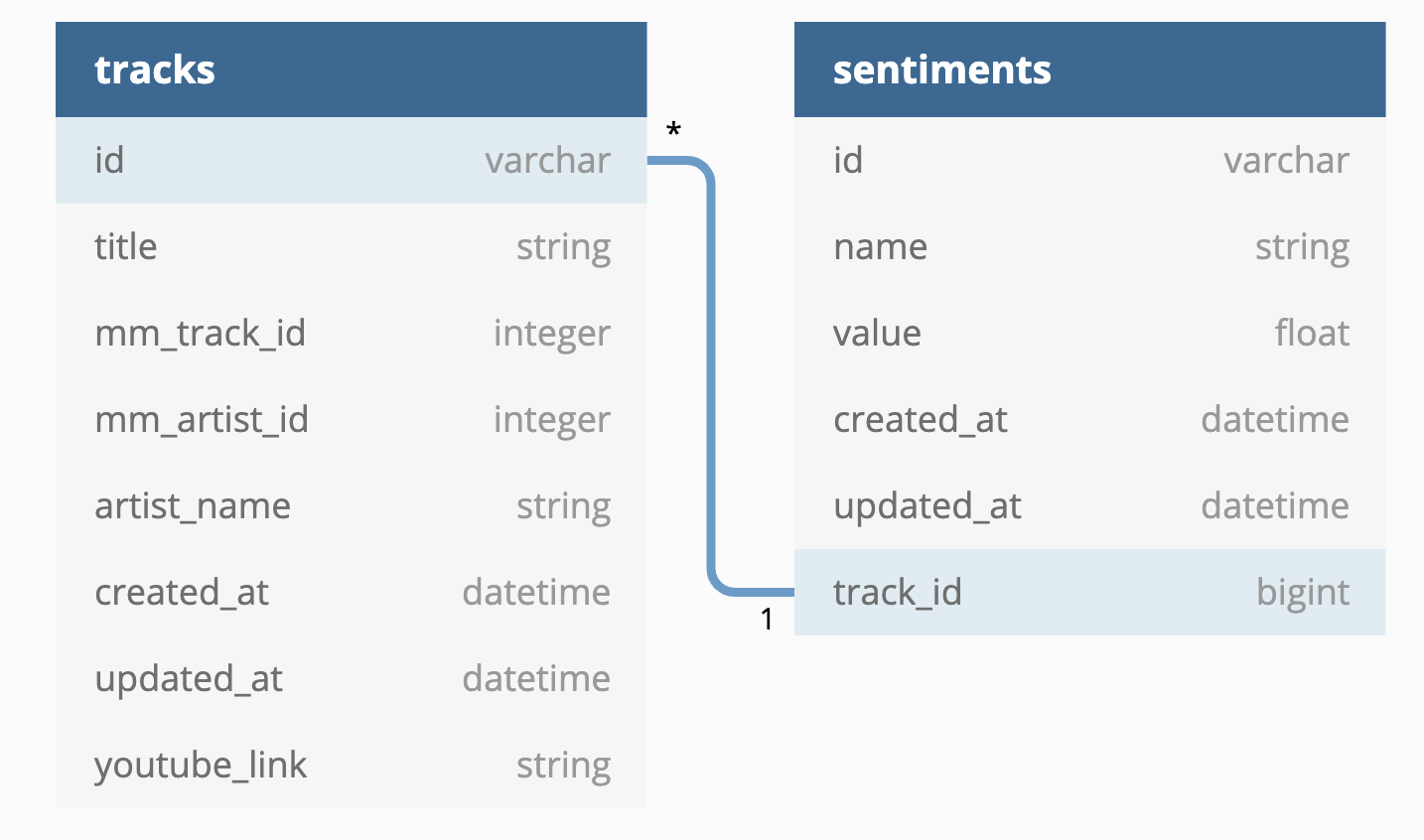 Database Diagram