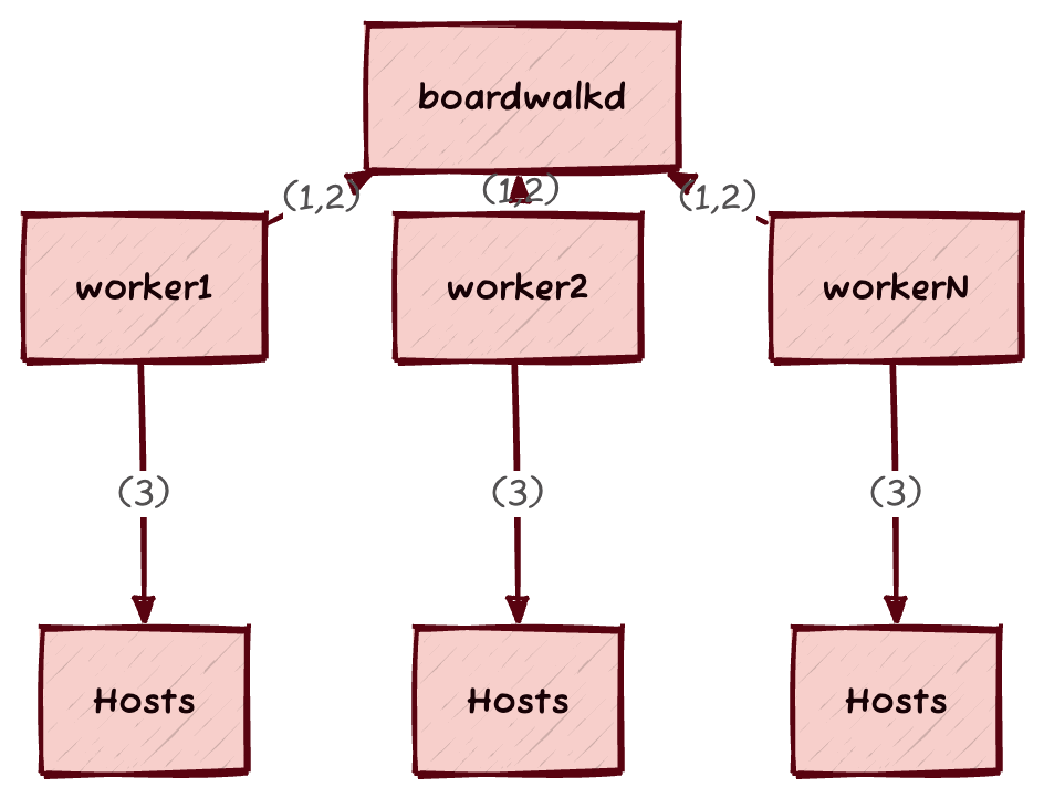 A diagram showing the relationship between boardwalkd, boardwalk workers, and managed hosts. A single boardwalkd server exists, to which one or more workers may connect (reference items 1 and 2 in the Key). Each worker operates on a specific set of hosts (reference item 3 in the Key).