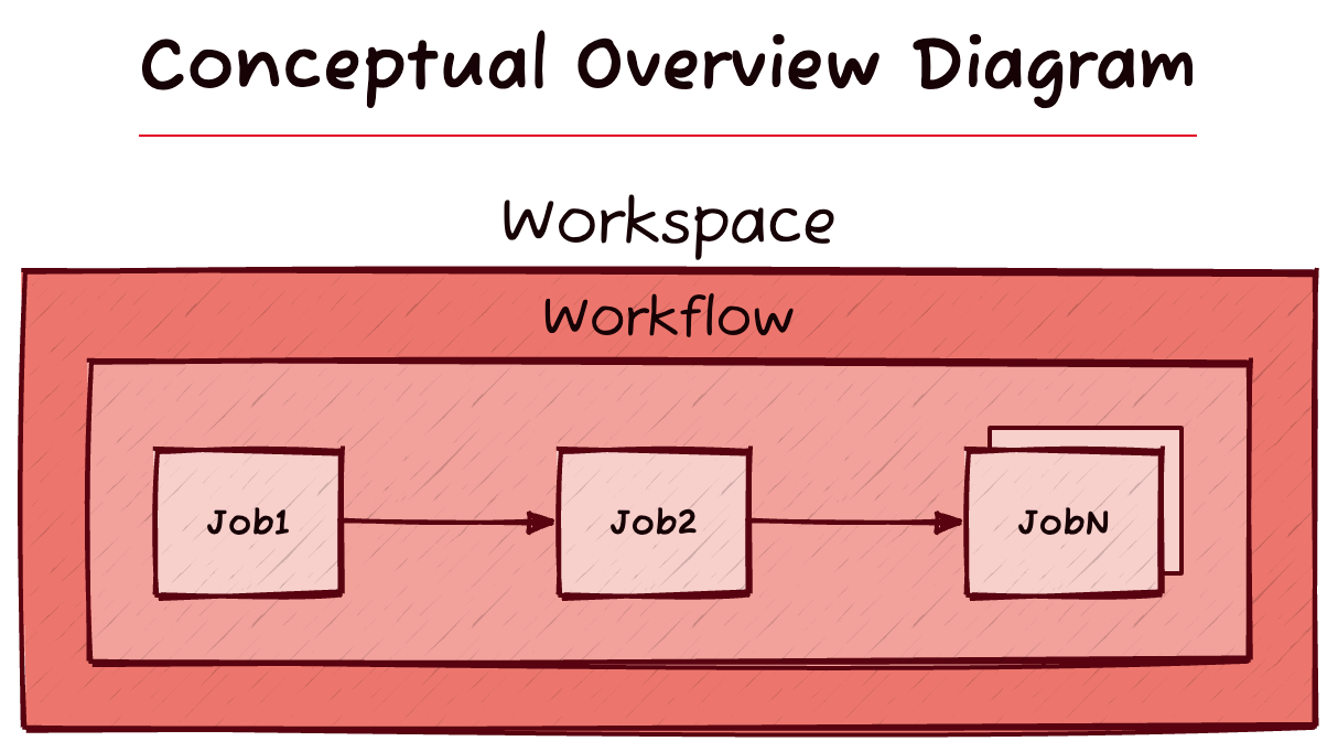 Boardwalk can use multiple Workspaces. Each Workspace has exactly one Workflow, while each Workflow has at least one Job associated with it. If multiple Jobs exist in a Workflow, they are executed in sequence.