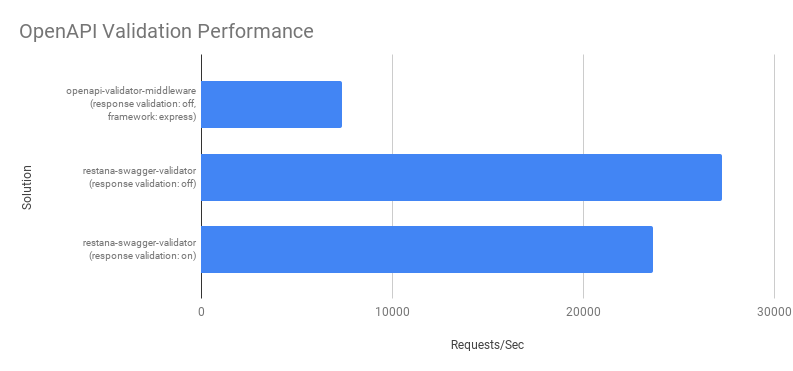 Performance Benchmarks