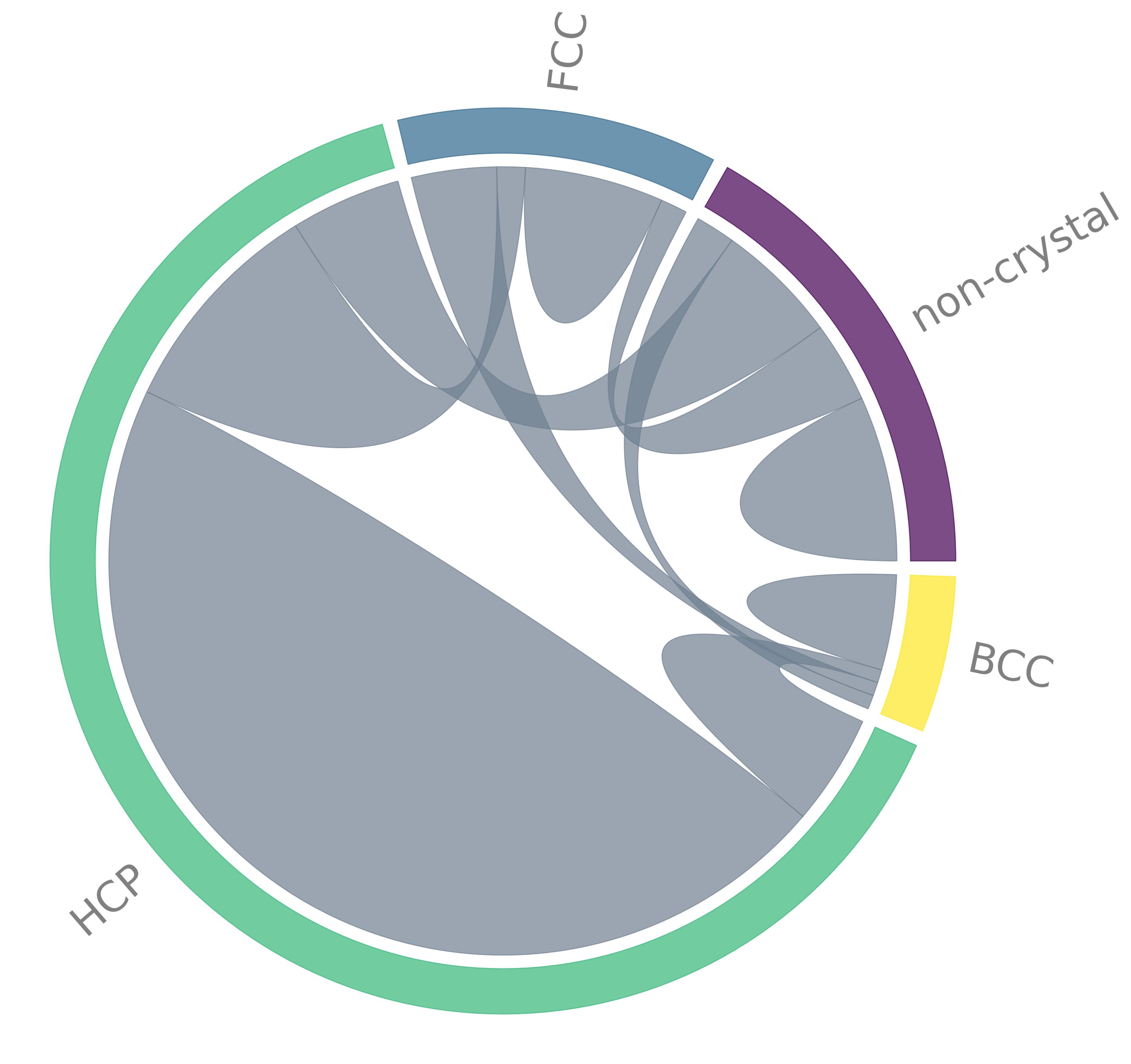 Chord diagram without gradient, not sorted