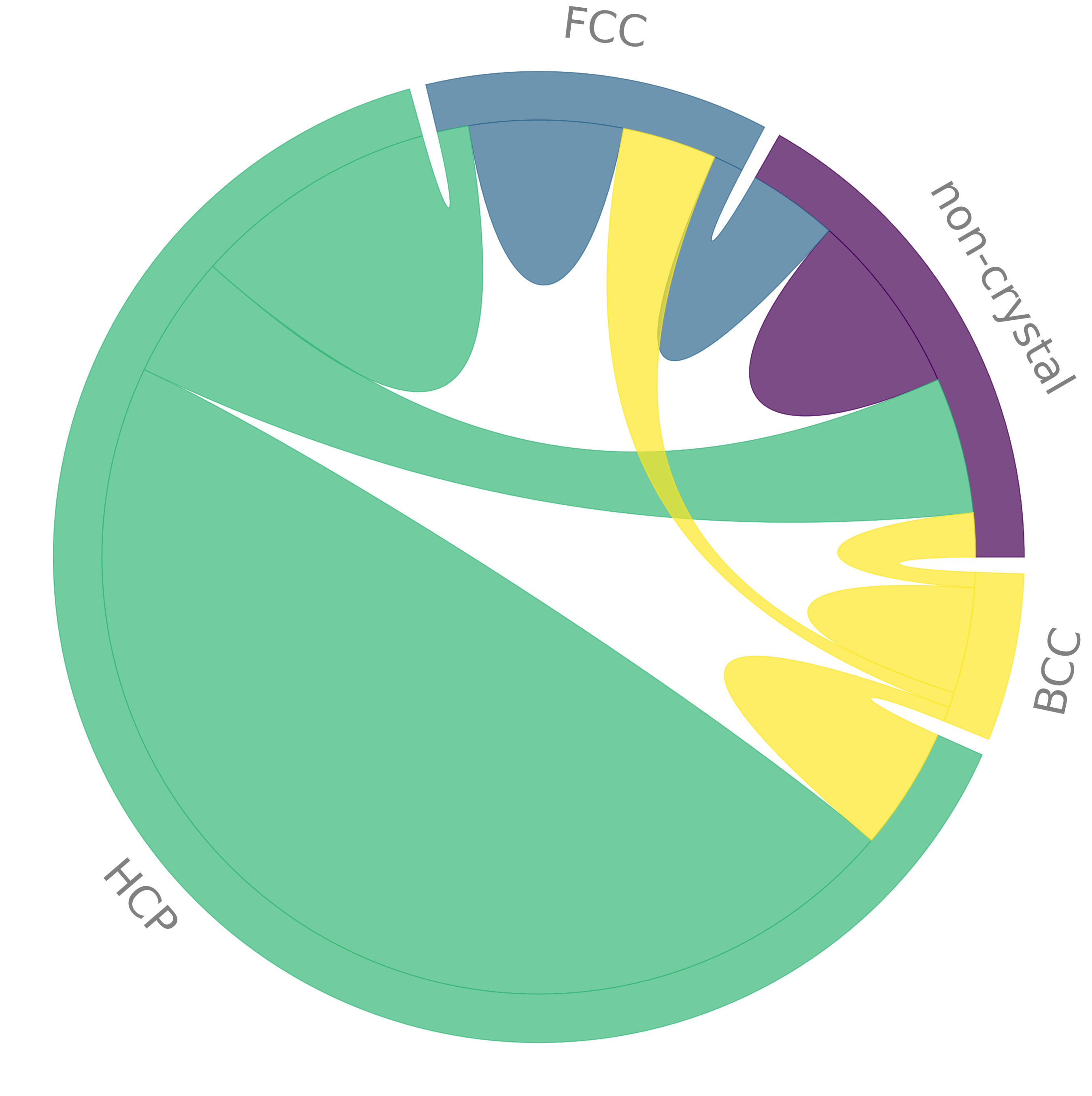 Chord diagram without gradient, sorted by distance